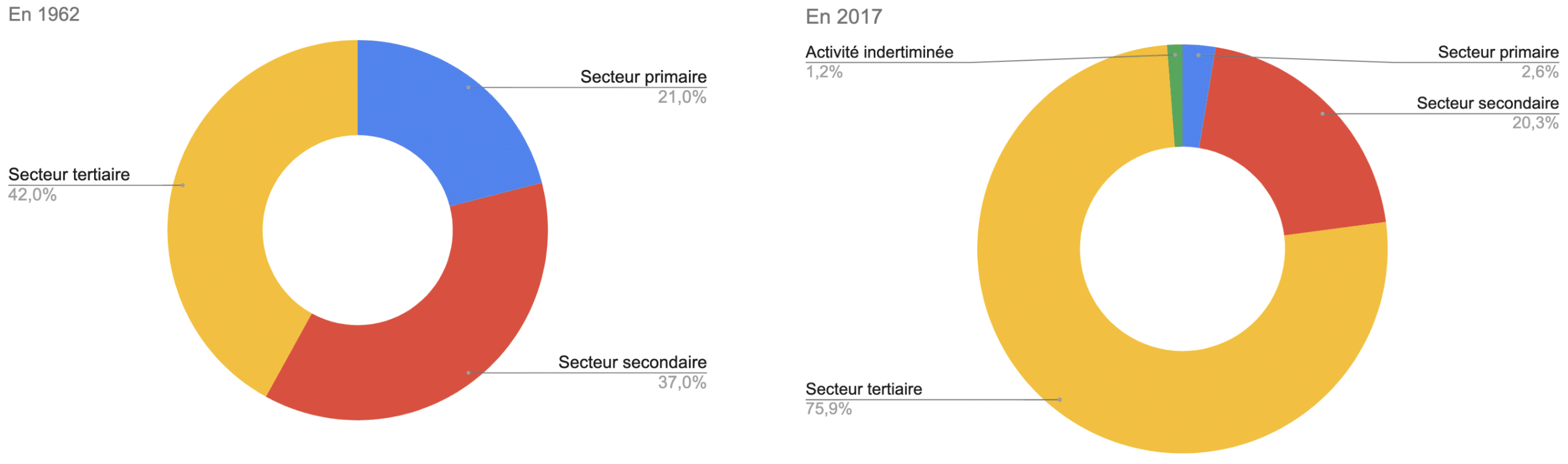 graphique secteur d'activité